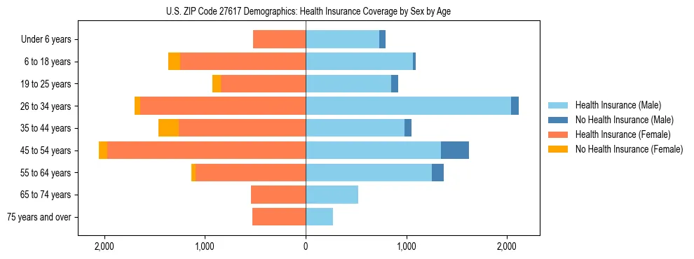Pyramid chart showing health insurance coverage by age and sex in US ZIP Code 27617.