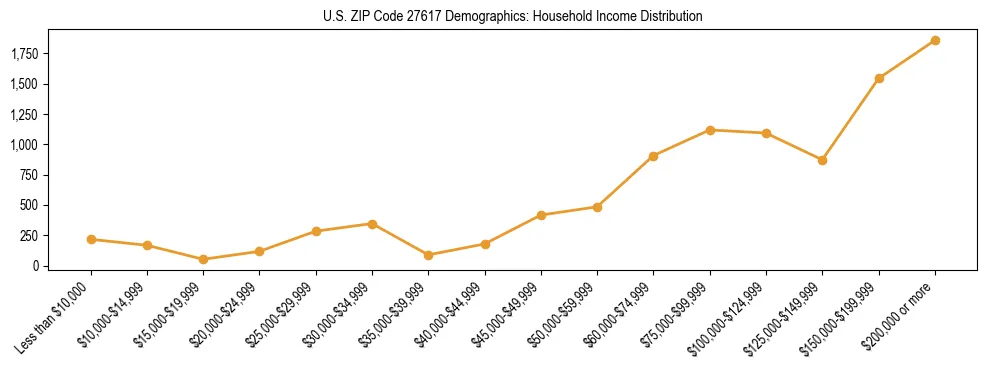 Horizontal bar chart showing household income distribution in US ZIP Code 27617.