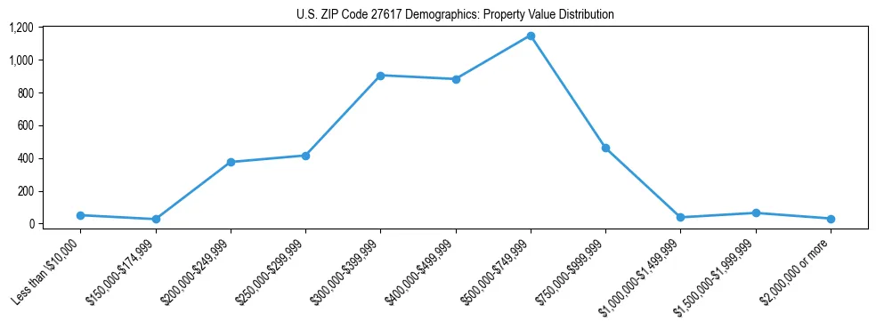 Line chart showing the distribution of property values for owner-occupied housing units in US ZIP Code 27617.