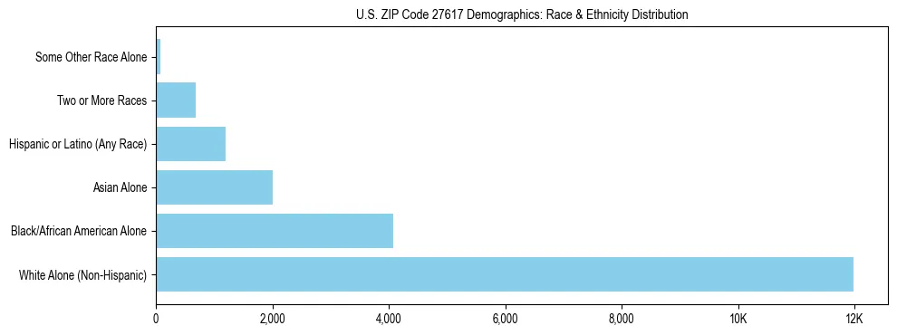 Race and Ethnicity Distribution Chart for US ZIP Code 27617