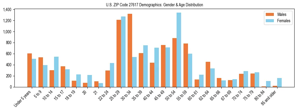 Bar chart showing the population distribution of US ZIP Code 27617 by age group and gender, based on 2023 ACS data.