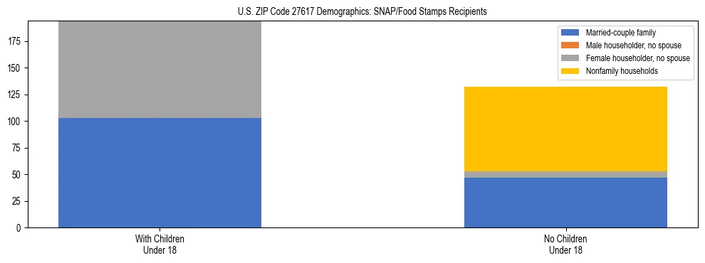 Stacked bar chart showing SNAP/Food Stamps recipient household composition by presence of children under 18 in US ZIP Code 27617, based on 2023 ACS data.