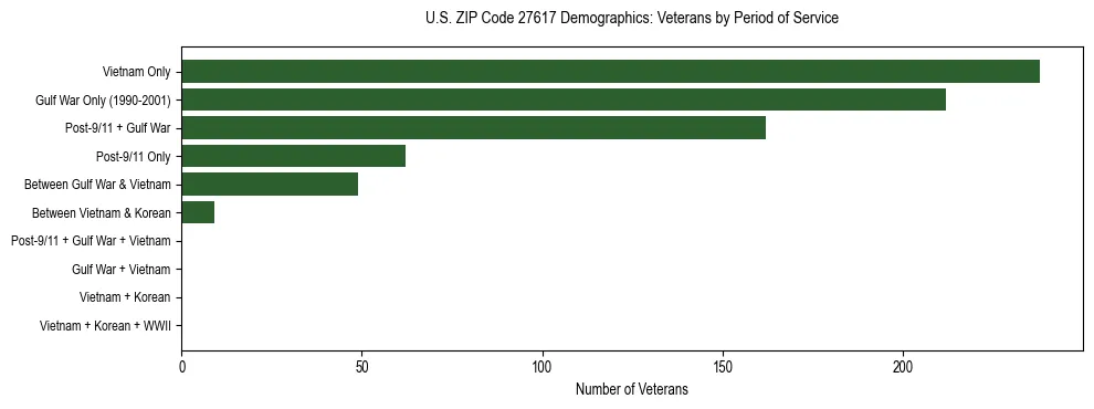 Horizontal bar chart showing veteran distribution by period of military service in US ZIP Code 27617, based on 2023 ACS data.