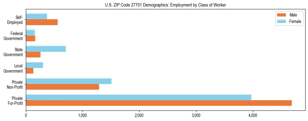 Horizontal bar chart showing employment distribution by class of worker and gender in US ZIP Code 27701, based on 2023 ACS data.