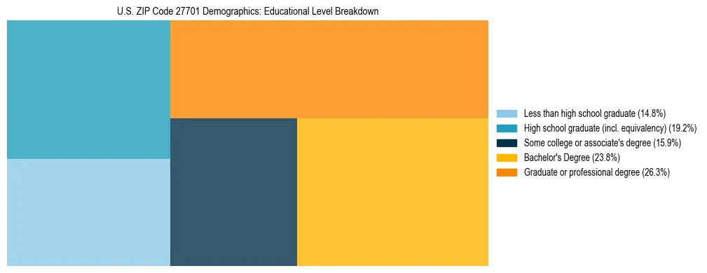 Treemap chart illustrating the educational attainment breakdown for population 25 years and over in US ZIP Code 27701.