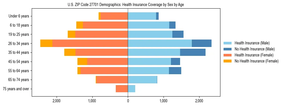 Pyramid chart showing health insurance coverage by age and sex in US ZIP Code 27701.
