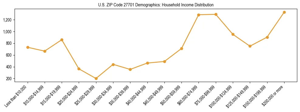 Horizontal bar chart showing household income distribution in US ZIP Code 27701.