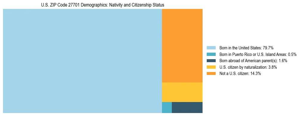 Treemap showing the population distribution by nativity and citizenship status in US ZIP Code 27701 based on U.S. Census data.
