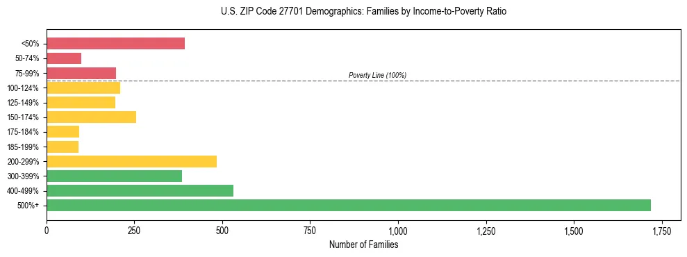 Horizontal bar chart showing family distribution by income-to-poverty ratio in US ZIP Code 27701, based on 2023 ACS data.