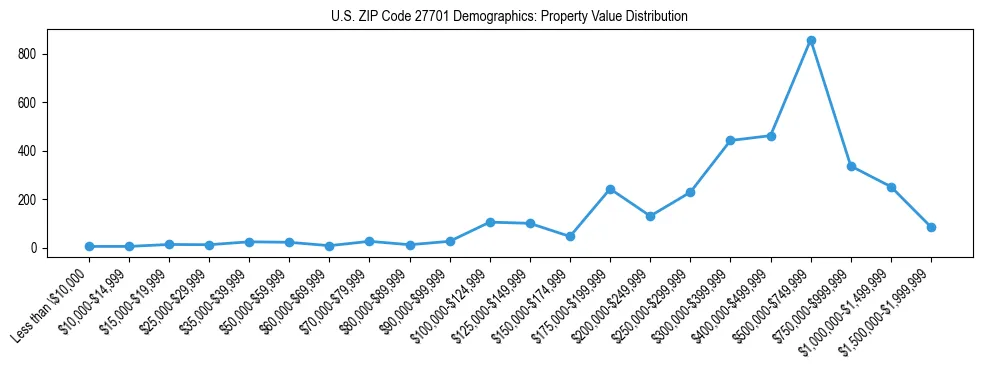 Line chart showing the distribution of property values for owner-occupied housing units in US ZIP Code 27701.
