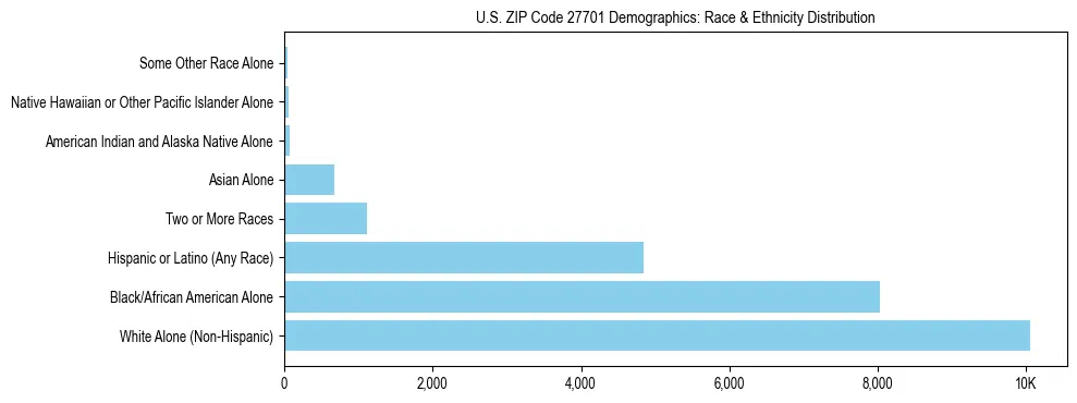 Race and Ethnicity Distribution Chart for US ZIP Code 27701