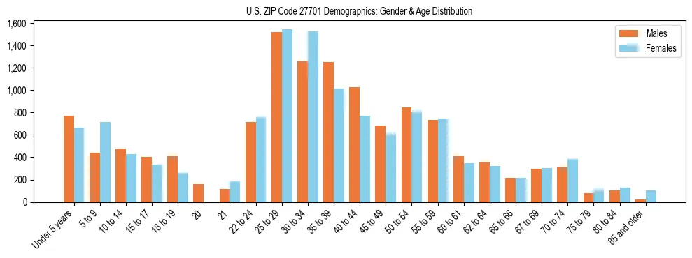 Bar chart showing the population distribution of US ZIP Code 27701 by age group and gender, based on 2023 ACS data.