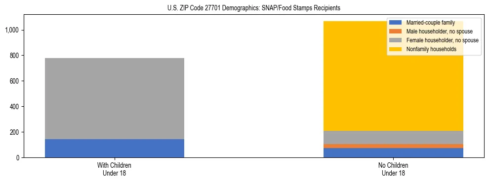 Stacked bar chart showing SNAP/Food Stamps recipient household composition by presence of children under 18 in US ZIP Code 27701, based on 2023 ACS data.