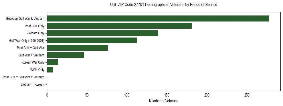 Horizontal bar chart showing veteran distribution by period of military service in US ZIP Code 27701, based on 2023 ACS data.