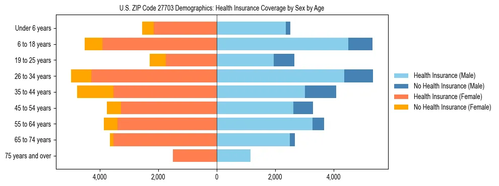 Pyramid chart showing health insurance coverage by age and sex in US ZIP Code 27703.