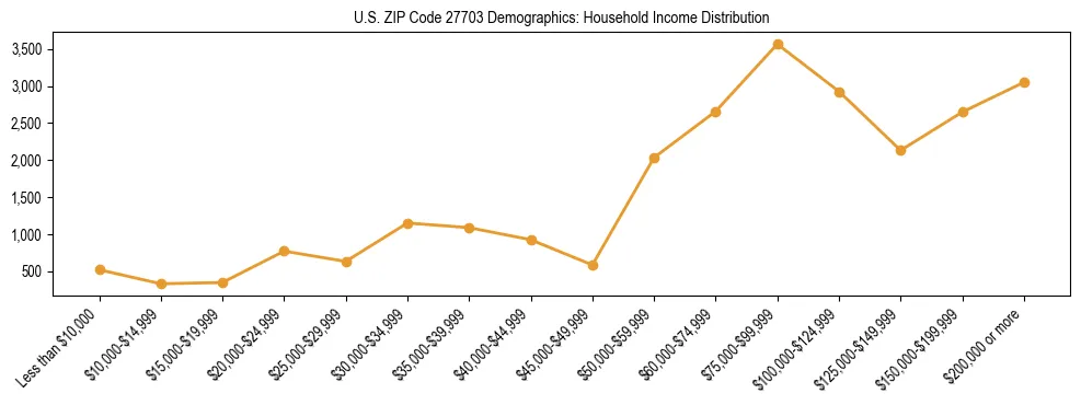 Horizontal bar chart showing household income distribution in US ZIP Code 27703.