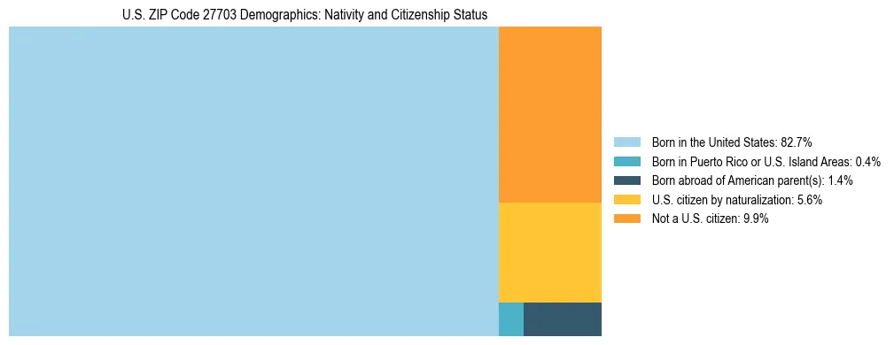 Treemap showing the population distribution by nativity and citizenship status in US ZIP Code 27703 based on U.S. Census data.