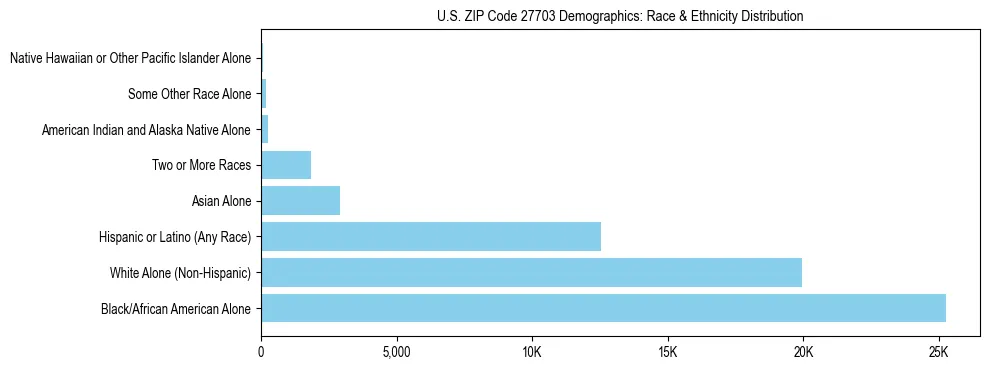 Race and Ethnicity Distribution Chart for US ZIP Code 27703