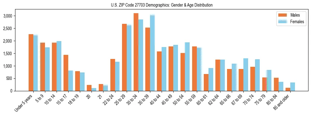 Bar chart showing the population distribution of US ZIP Code 27703 by age group and gender, based on 2023 ACS data.