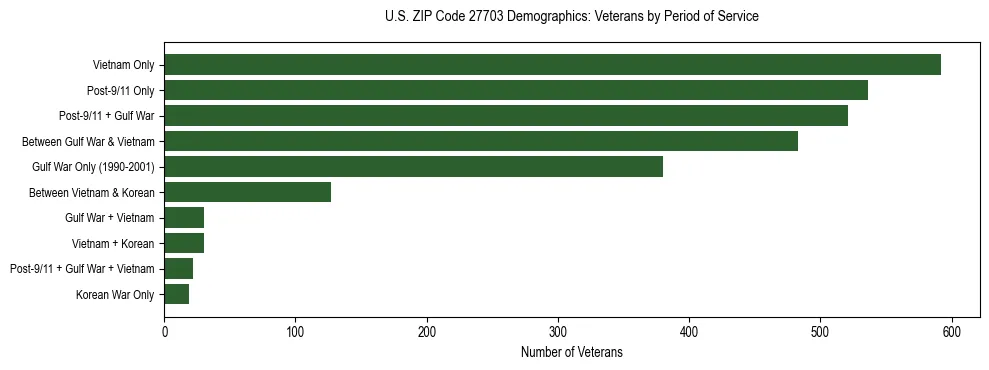 Horizontal bar chart showing veteran distribution by period of military service in US ZIP Code 27703, based on 2023 ACS data.