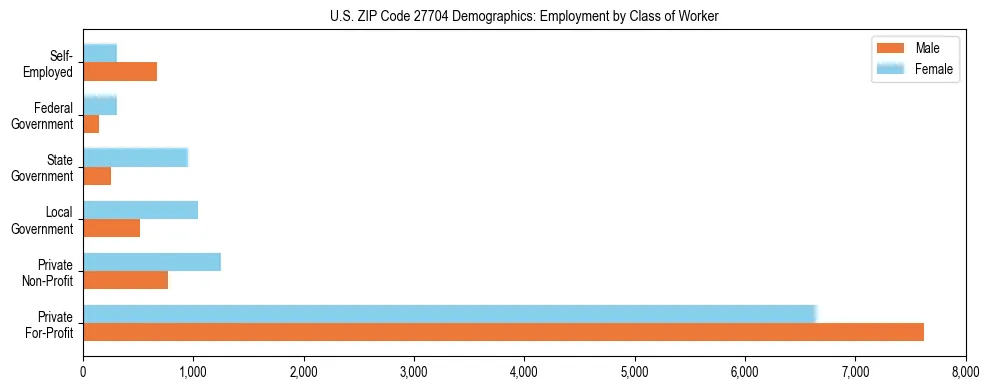 Horizontal bar chart showing employment distribution by class of worker and gender in US ZIP Code 27704, based on 2023 ACS data.