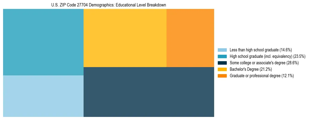 Treemap chart illustrating the educational attainment breakdown for population 25 years and over in US ZIP Code 27704.