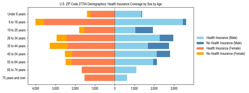 Pyramid chart showing health insurance coverage by age and sex in US ZIP Code 27704.