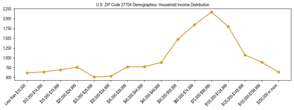 Horizontal bar chart showing household income distribution in US ZIP Code 27704.