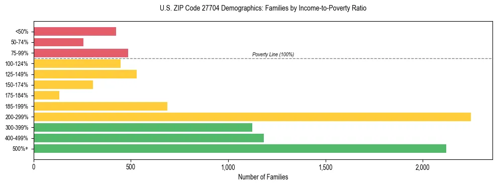 Horizontal bar chart showing family distribution by income-to-poverty ratio in US ZIP Code 27704, based on 2023 ACS data.