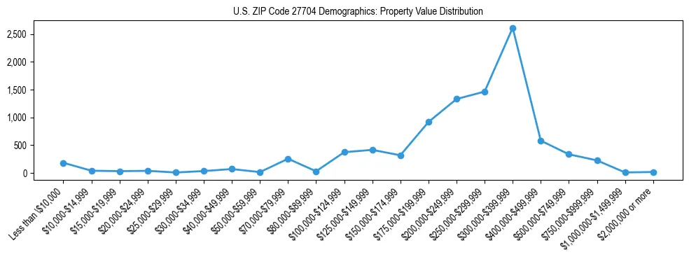 Line chart showing the distribution of property values for owner-occupied housing units in US ZIP Code 27704.