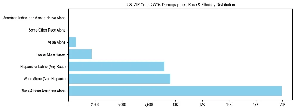 Race and Ethnicity Distribution Chart for US ZIP Code 27704
