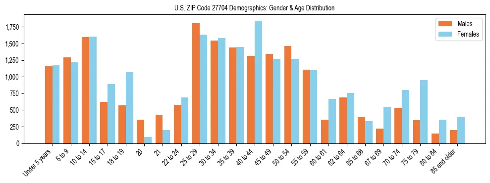 Bar chart showing the population distribution of US ZIP Code 27704 by age group and gender, based on 2023 ACS data.