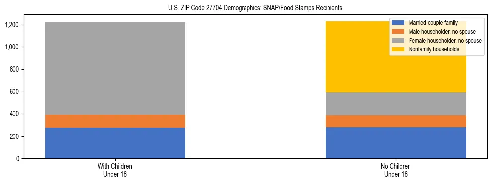 Stacked bar chart showing SNAP/Food Stamps recipient household composition by presence of children under 18 in US ZIP Code 27704, based on 2023 ACS data.