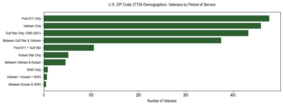 Horizontal bar chart showing veteran distribution by period of military service in US ZIP Code 27704, based on 2023 ACS data.