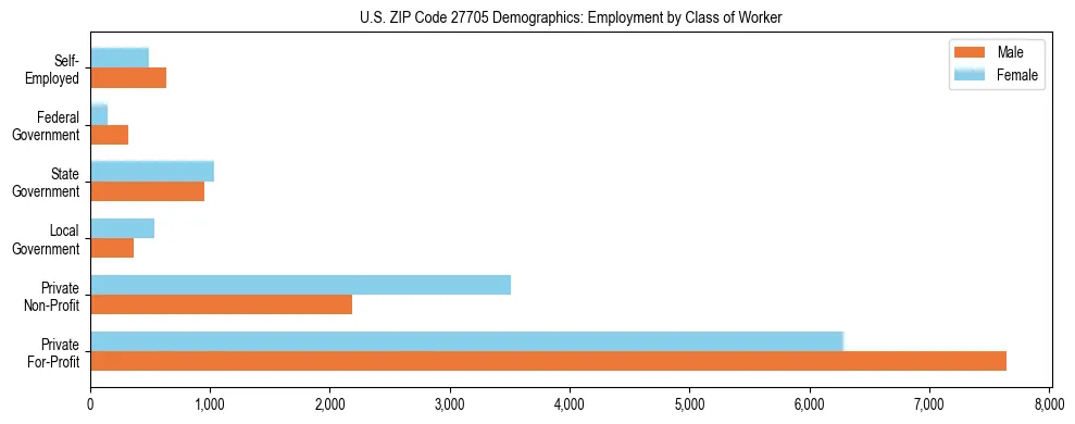 Horizontal bar chart showing employment distribution by class of worker and gender in US ZIP Code 27705, based on 2023 ACS data.