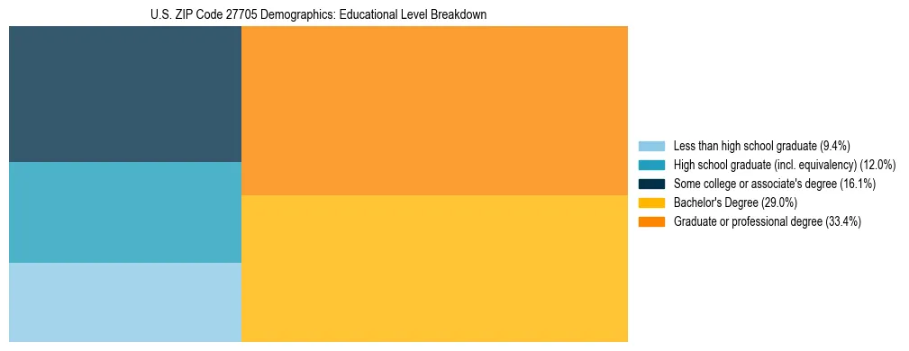 Treemap chart illustrating the educational attainment breakdown for population 25 years and over in US ZIP Code 27705.