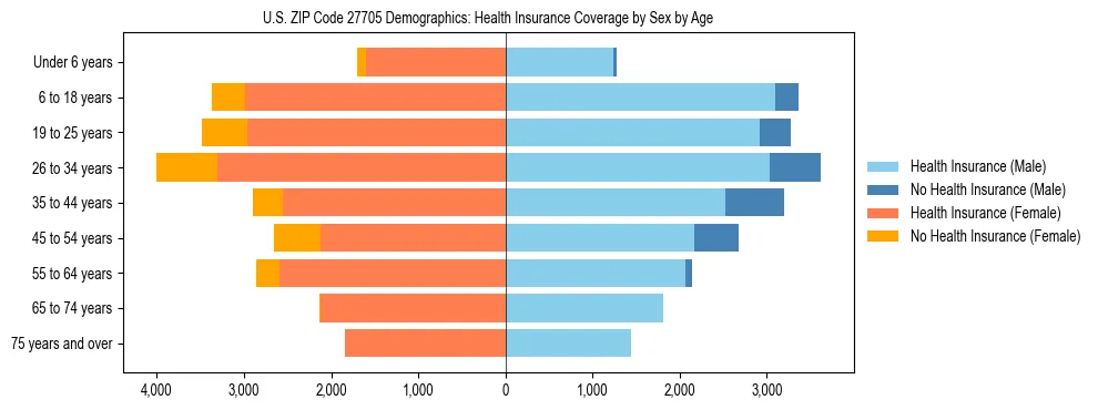 Pyramid chart showing health insurance coverage by age and sex in US ZIP Code 27705.