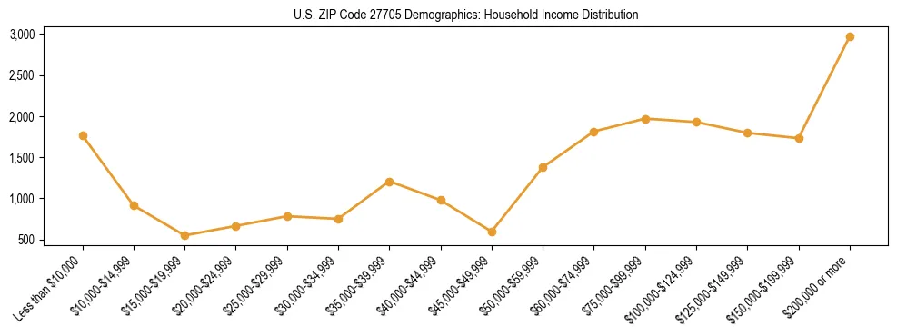 Horizontal bar chart showing household income distribution in US ZIP Code 27705.