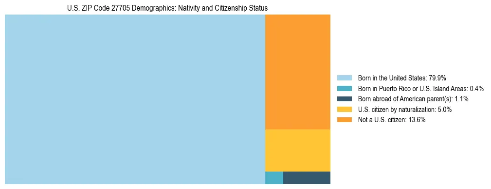 Treemap showing the population distribution by nativity and citizenship status in US ZIP Code 27705 based on U.S. Census data.