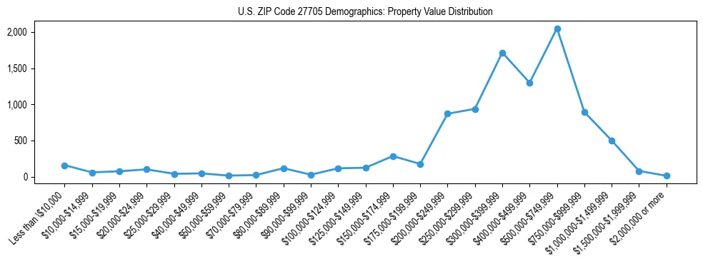 Line chart showing the distribution of property values for owner-occupied housing units in US ZIP Code 27705.