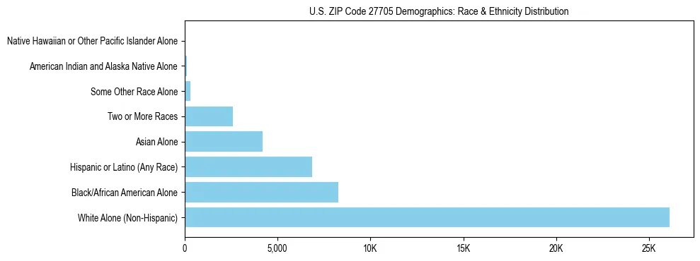 Race and Ethnicity Distribution Chart for US ZIP Code 27705
