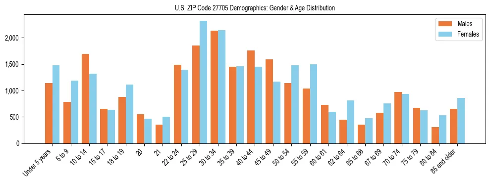 Bar chart showing the population distribution of US ZIP Code 27705 by age group and gender, based on 2023 ACS data.