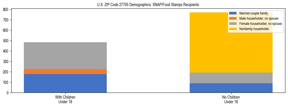 Stacked bar chart showing SNAP/Food Stamps recipient household composition by presence of children under 18 in US ZIP Code 27705, based on 2023 ACS data.