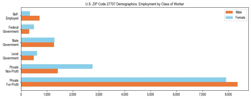 Horizontal bar chart showing employment distribution by class of worker and gender in US ZIP Code 27707, based on 2023 ACS data.