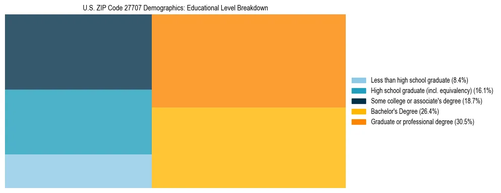 Treemap chart illustrating the educational attainment breakdown for population 25 years and over in US ZIP Code 27707.