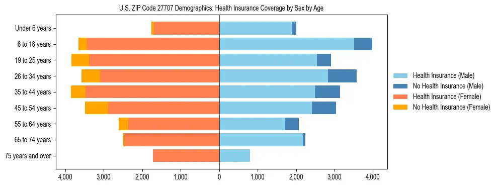 Pyramid chart showing health insurance coverage by age and sex in US ZIP Code 27707.