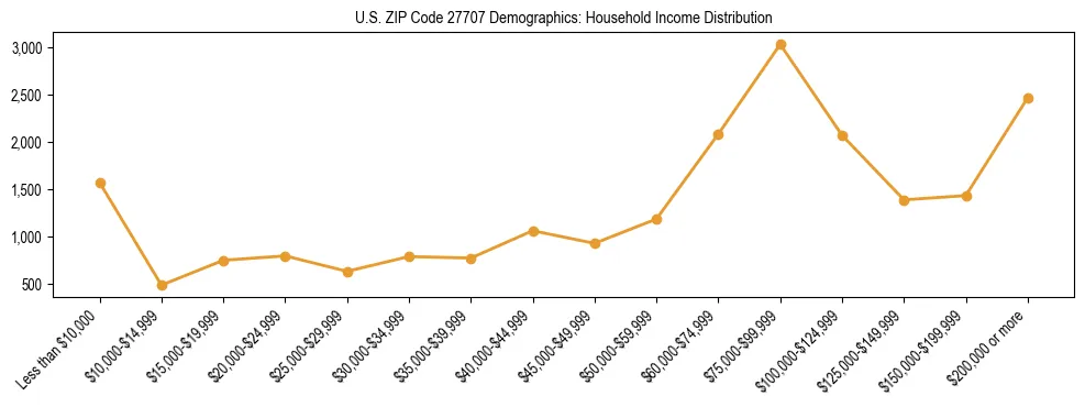 Horizontal bar chart showing household income distribution in US ZIP Code 27707.