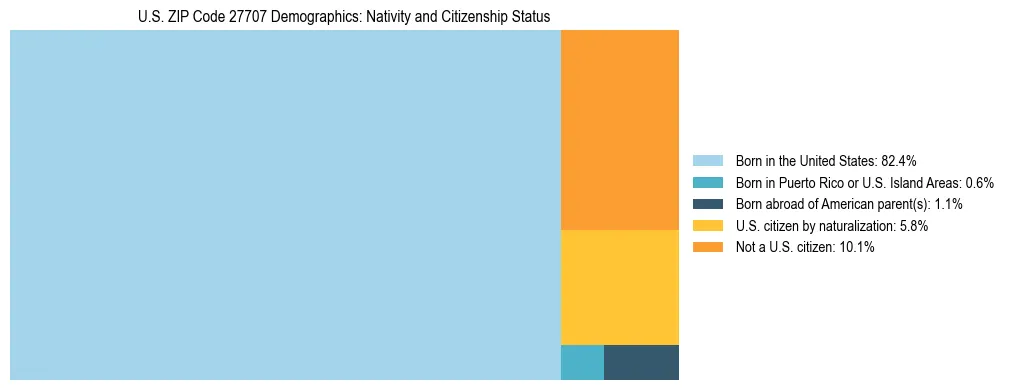 Treemap showing the population distribution by nativity and citizenship status in US ZIP Code 27707 based on U.S. Census data.