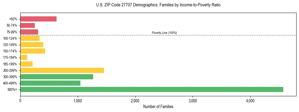 Horizontal bar chart showing family distribution by income-to-poverty ratio in US ZIP Code 27707, based on 2023 ACS data.