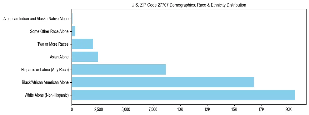 Race and Ethnicity Distribution Chart for US ZIP Code 27707